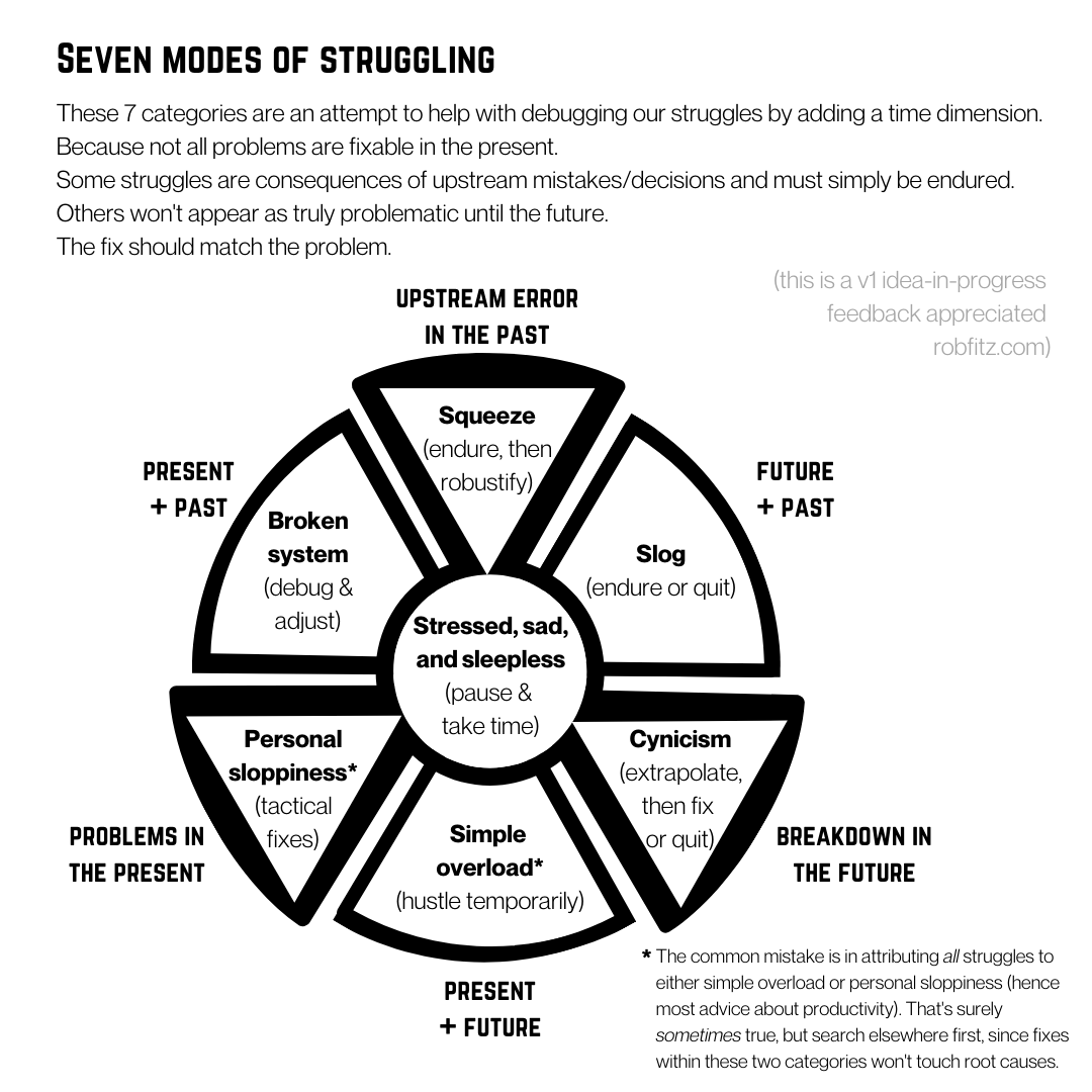 seven modes of struggling.png